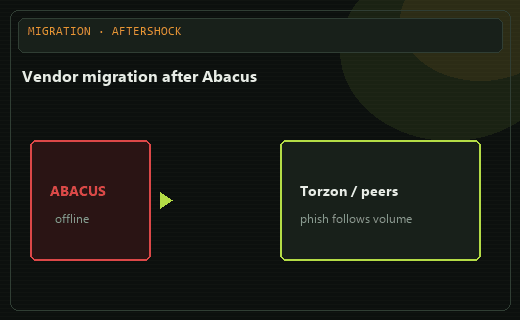 Abacus aftershock: where vendors migrated