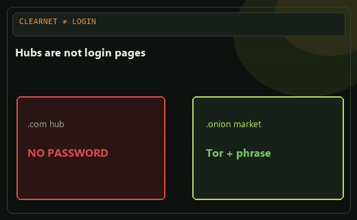 Clearnet hubs redistribute — they are not login pages