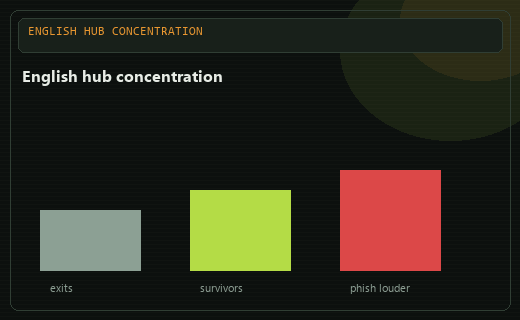 English hub concentration after successive exits