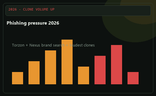 Phishing pressure up since January 2026